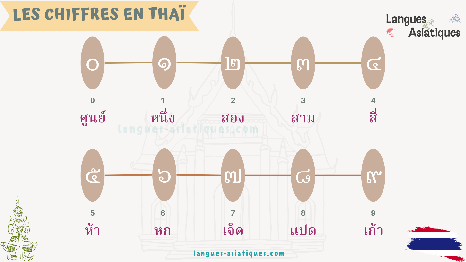 Les chiffres et nombres en thai