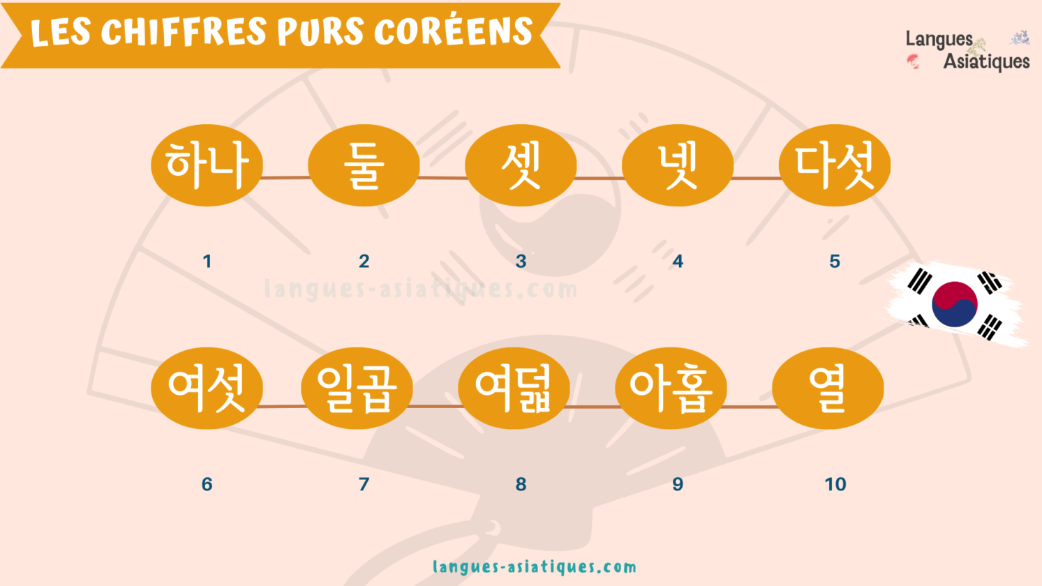 Apprendre les chiffres en coréen • Langues Asiatiques