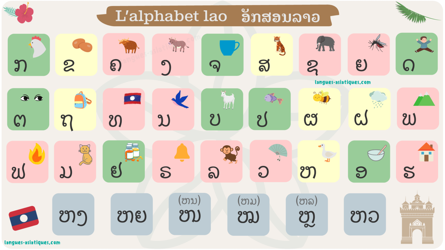 Apprendre l’alphabet lao Les consonnes • Langues Asiatiques